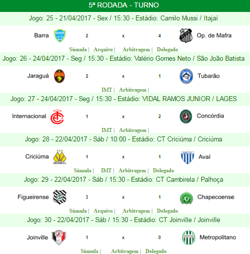 Joinville é o único clube invicto entre as Séries A, B, C e D em 2021, futebol