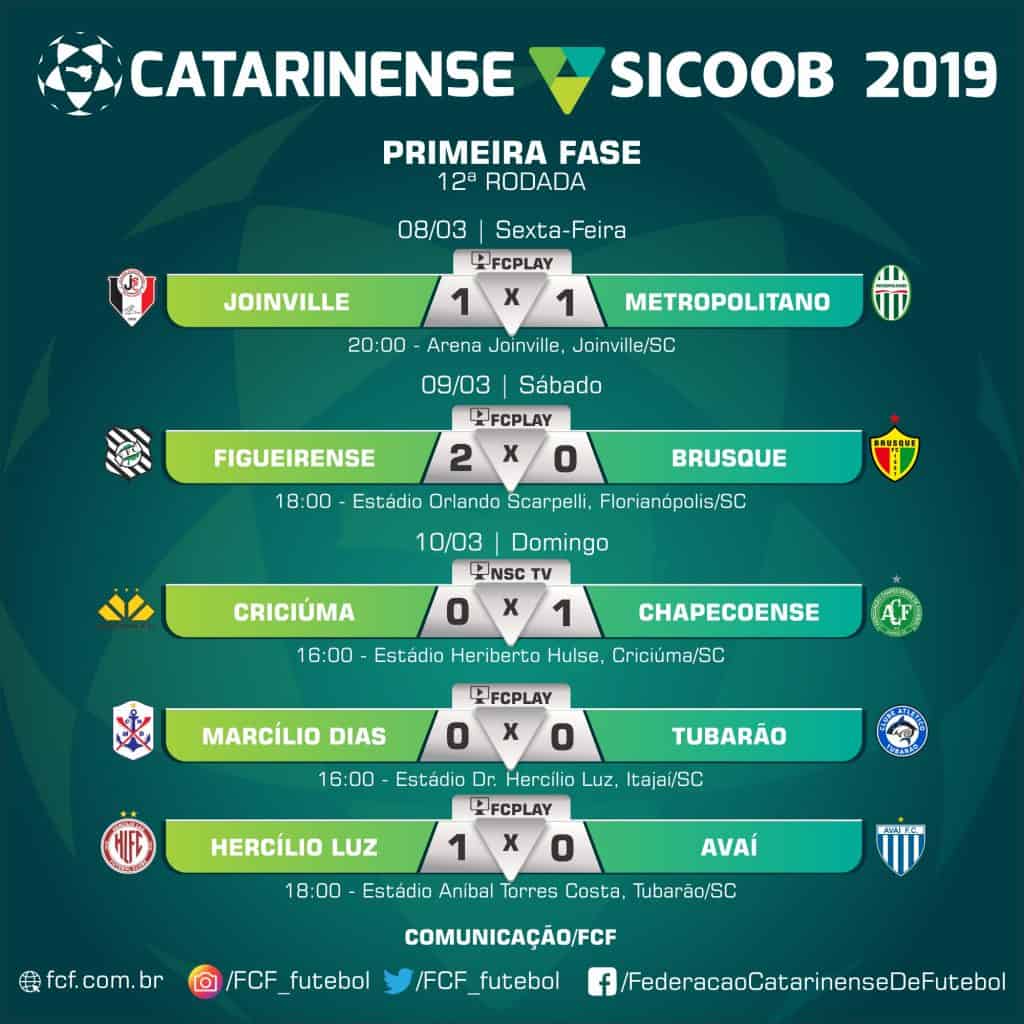 Chapecoense e Hercílio Luz, os vencedores do domingo no Catarinense ...
